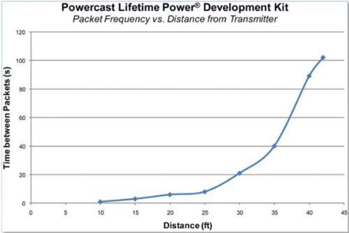 Packet frequency vs. Distance from RF source Packet frequency vs. Distance from RF source